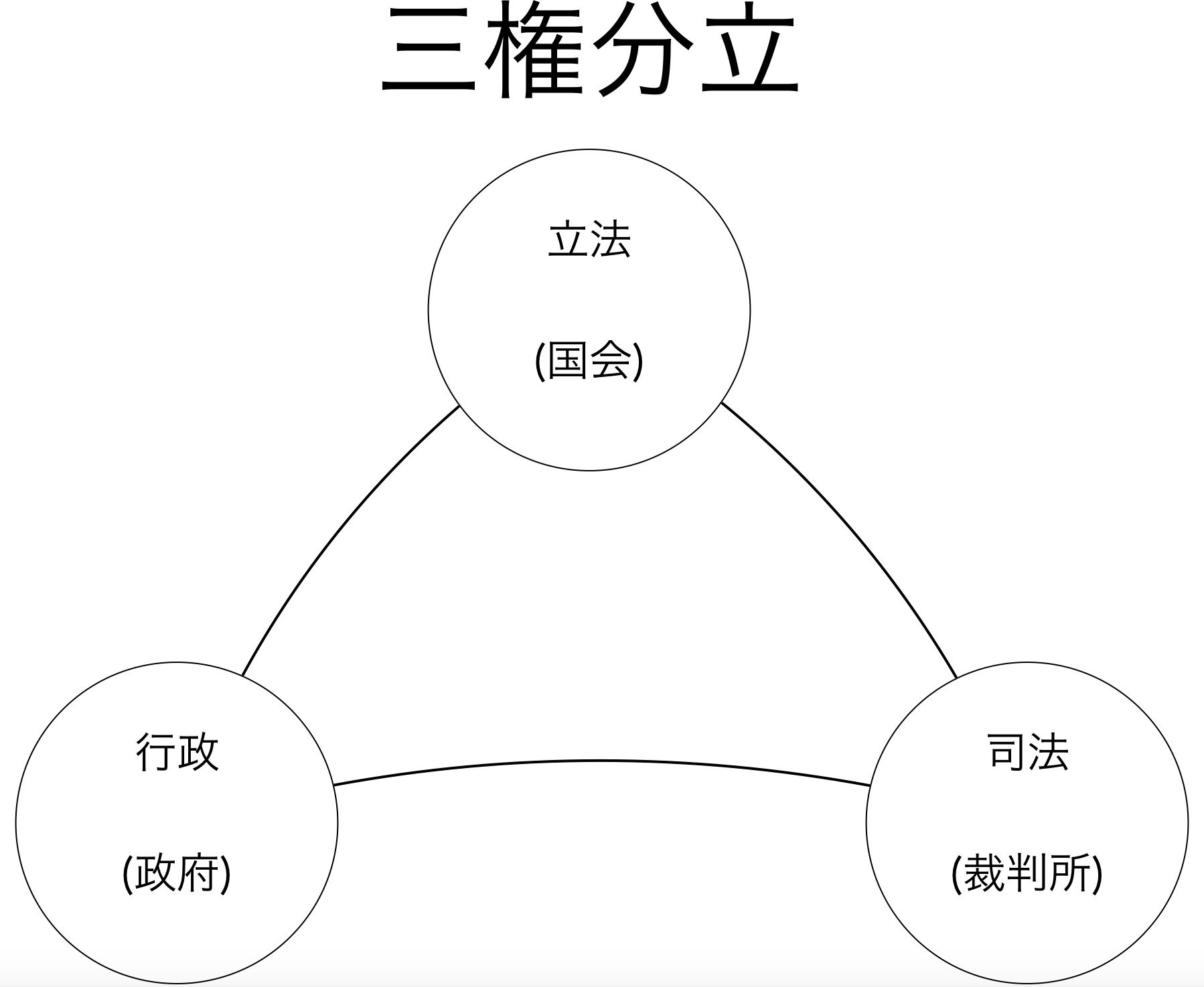 三権分立