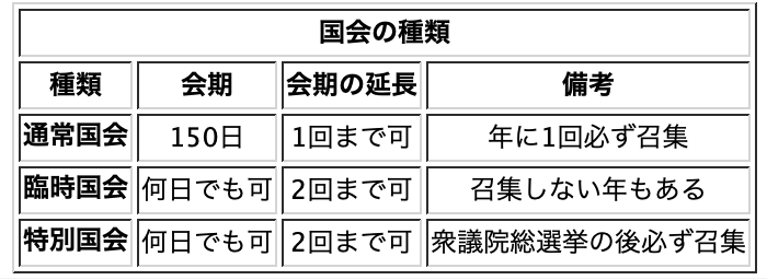 国会の種類