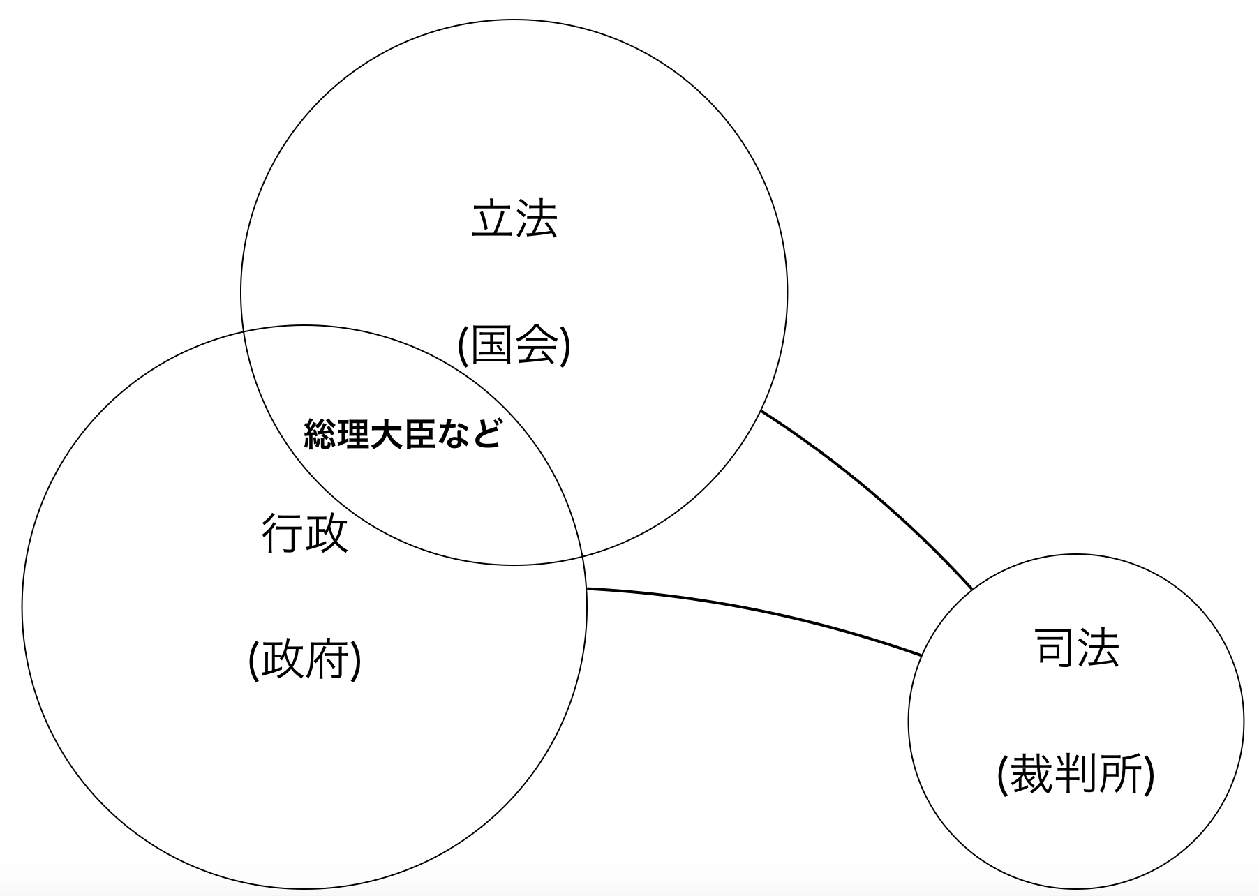 国会と政府の融合